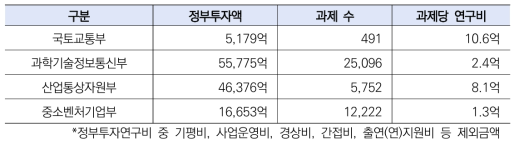 2022년 주요부처 정부R&D과제 평균 규모