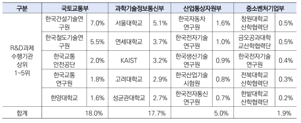 2022년 주요부처 정부R&D과제 상위 수행기관 비율