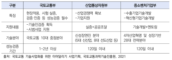 부처별 특징 및 지원내용의 차별성