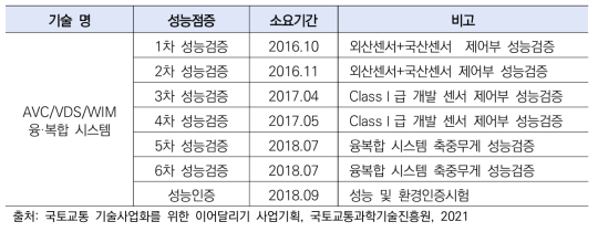 국토교통분야 R&D성과 성능검증 기간 예시