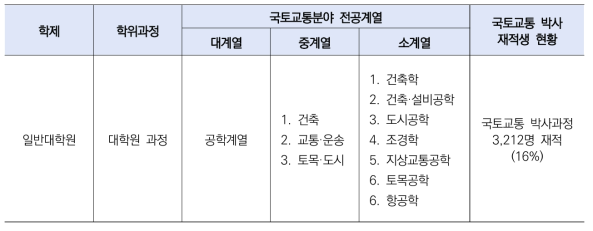 국토교통분야 전공계열