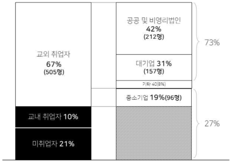 '21년 기준 국토교통 박사학위 취득자 진출현황