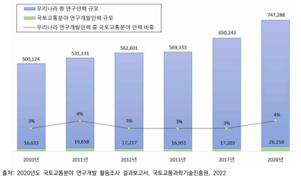 연도별 국토교통분야 연구개발인력 및 우리나라 총 연구개발인력 현황