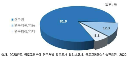 '20년 국토교통분야 연구개발인력 수행업무별 비중