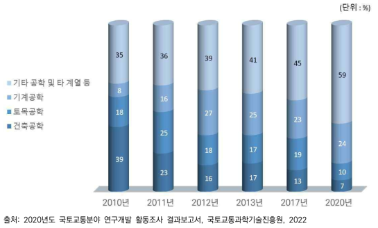 '20년 주체별 국토교통분야 및 국내 연구원 1인당 연구개발비