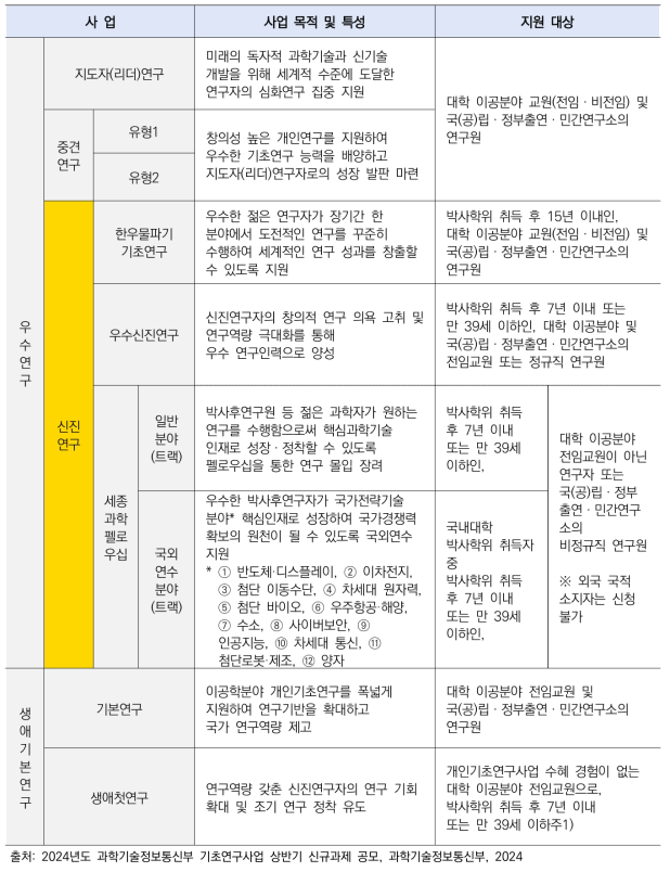 과기정통부 과학기술분야 기초연구사업_개인연구사업 내용