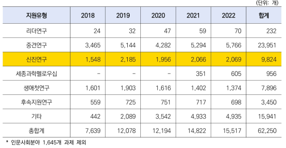 과기부 개인기초연구사업 최근5년 간('18~'22) 내역사업별 지원과제 수