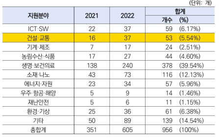 세종과학펠로우십사업 연도별 중점과학기술분야별 지원과제 수