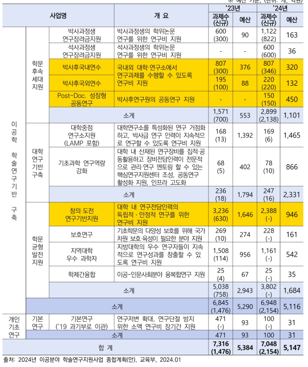 교육부 '24년도 「이공분야 학술연구지원사업」 지원내용