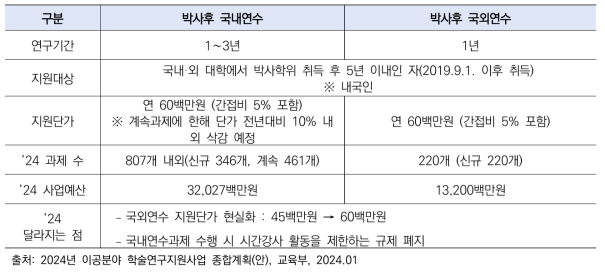 교육부 박사후 국내외연수 지원사업 내용