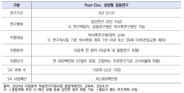 교육부 Post-Doc. 성장형 공동연구 지원사업 내용