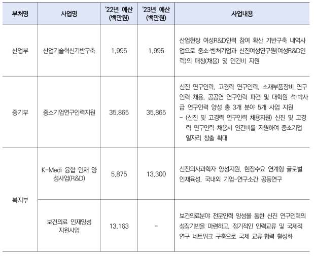 부처별 신진연구자 지원대상에 포함된 인재양성사업