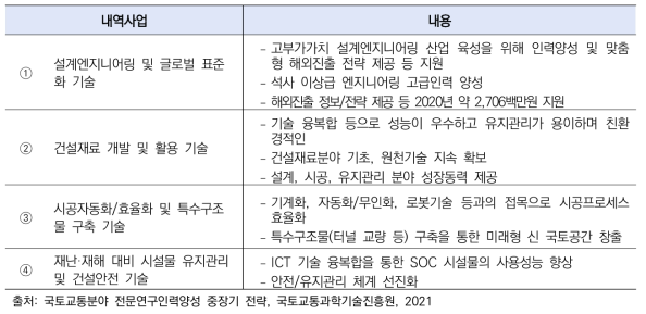 건설기술연구사업의 주요내용