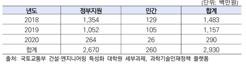 건설·엔지니어링 특성화 대학원 사업예산액