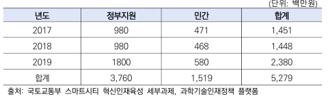 스마트시티 혁신인재육성 사업예산액