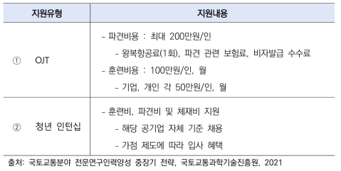 청년 인턴십 지원 프로그램 주요지원 내용