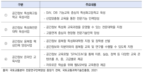 국토공간정보 인력양성사업 주요내용