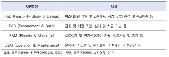 철도핵심인력양성사업 주요내용