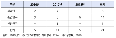 과기부 개인기초연구사업 내역사업별 우수성과 건수