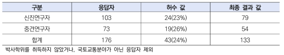 설문대상 요약