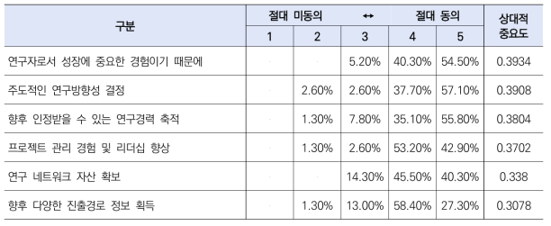 연구책임자로서 주도적 연구기회를 얻고 싶은 이유