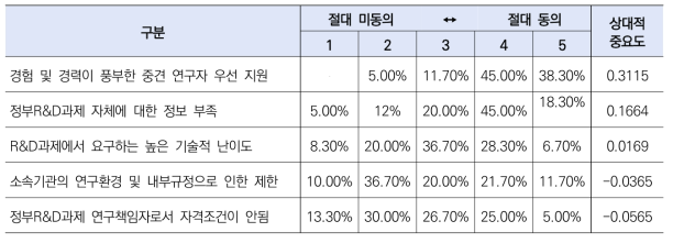 연구책임자로서 주도적 연구기회가 충분치 않다고 생각한 이유