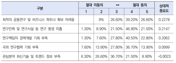 연구자로서 성장하거나 경력을 개발 시 겪고 있는 애로사항