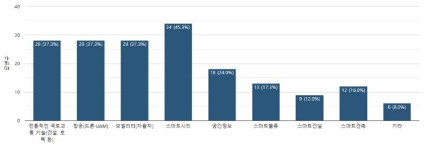 동 사업 참여 시 진행할 연구분야