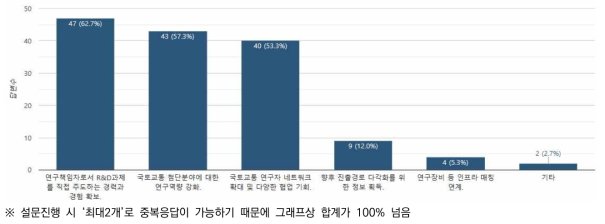 동 사업 참여 시 가장 큰 혜택