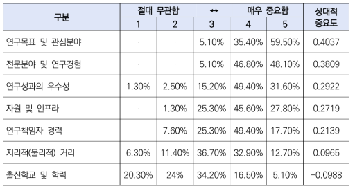 연구파트너 매칭시 고려해야 하는 요소