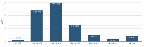 공동연구 수행 시 적절한 1인당 연간 과제규모