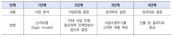 성과목표 및 지표 설정 과정