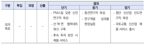 동 사업의 성과목표 설정