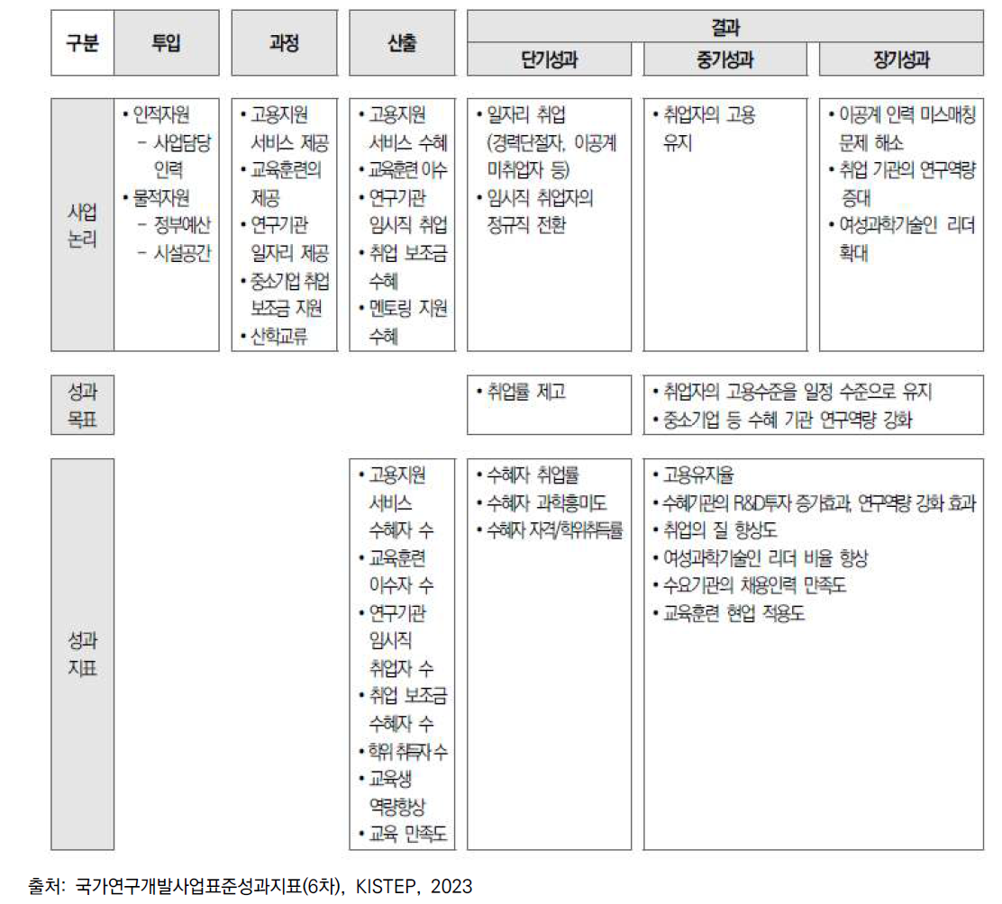 인력양성사업 성과지표 예시