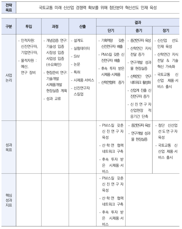 전략목표-성과목표-성과지표 체계