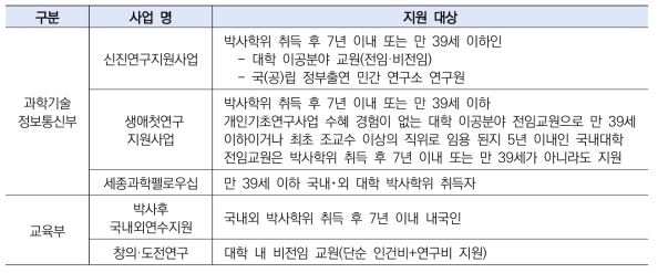 신진연구자 개념 정의