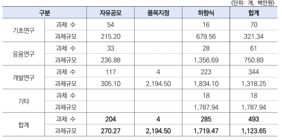 '22년 국토부 지원유성별 연구단계별 과제 수