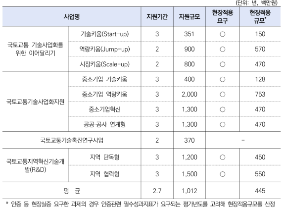 '22년 국토부 자유공모형사업 과제별 지원기관