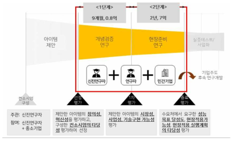 사업지원 범위