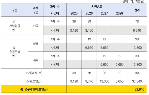 사업 소요예산