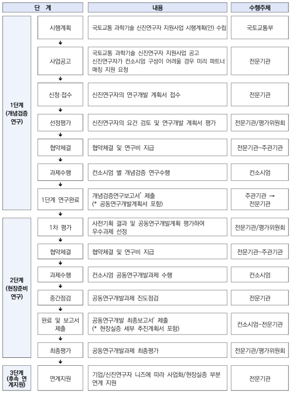 사업 추진절차