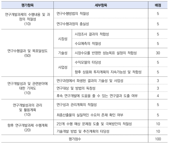 단계평가지표