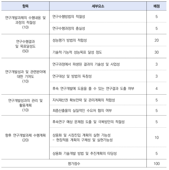 종료 평가지표