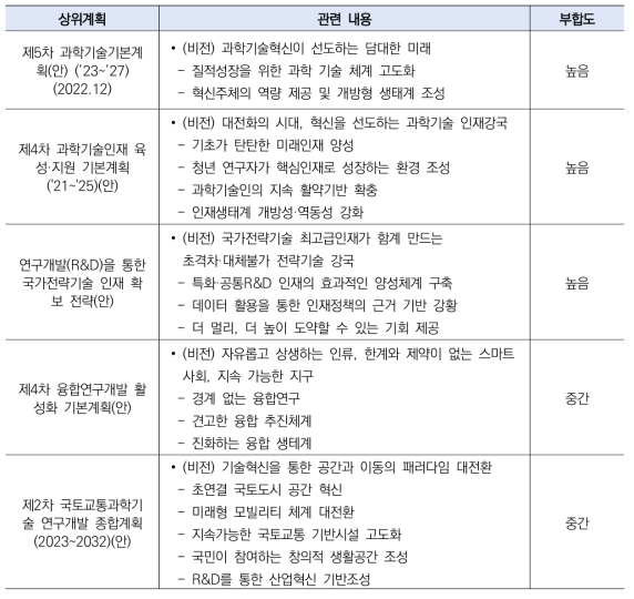 정부정책 및 상위계획과의 부합도 평가