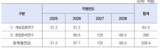 사업 소요예산