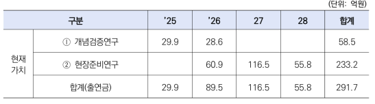 연도별 사업비(NPV)