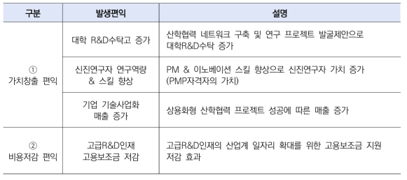 국토교통 과학기술 신진연구자 지원사업 추진으로 발생하는 편익항목 후보군 도출 및 검토 결과