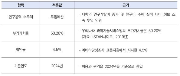 대학·출연연 R&D수탁고 증가의 주요 변수 값과 근거