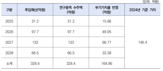 대학·출연연 R&D수탁고 증가에 따른 부가가치창출 편익