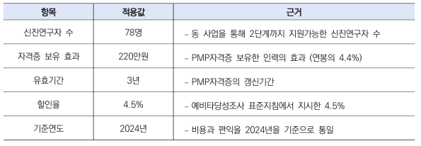 신진연구자 연구역량&스킬 향상의 주요 변수 값과 근거